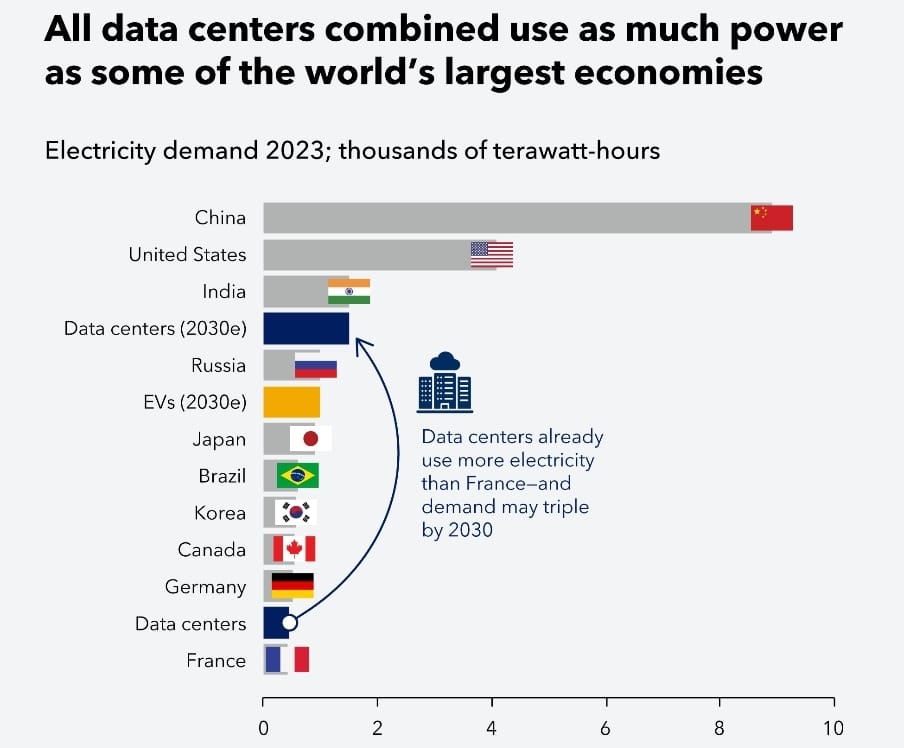 The AI boom use more electricity