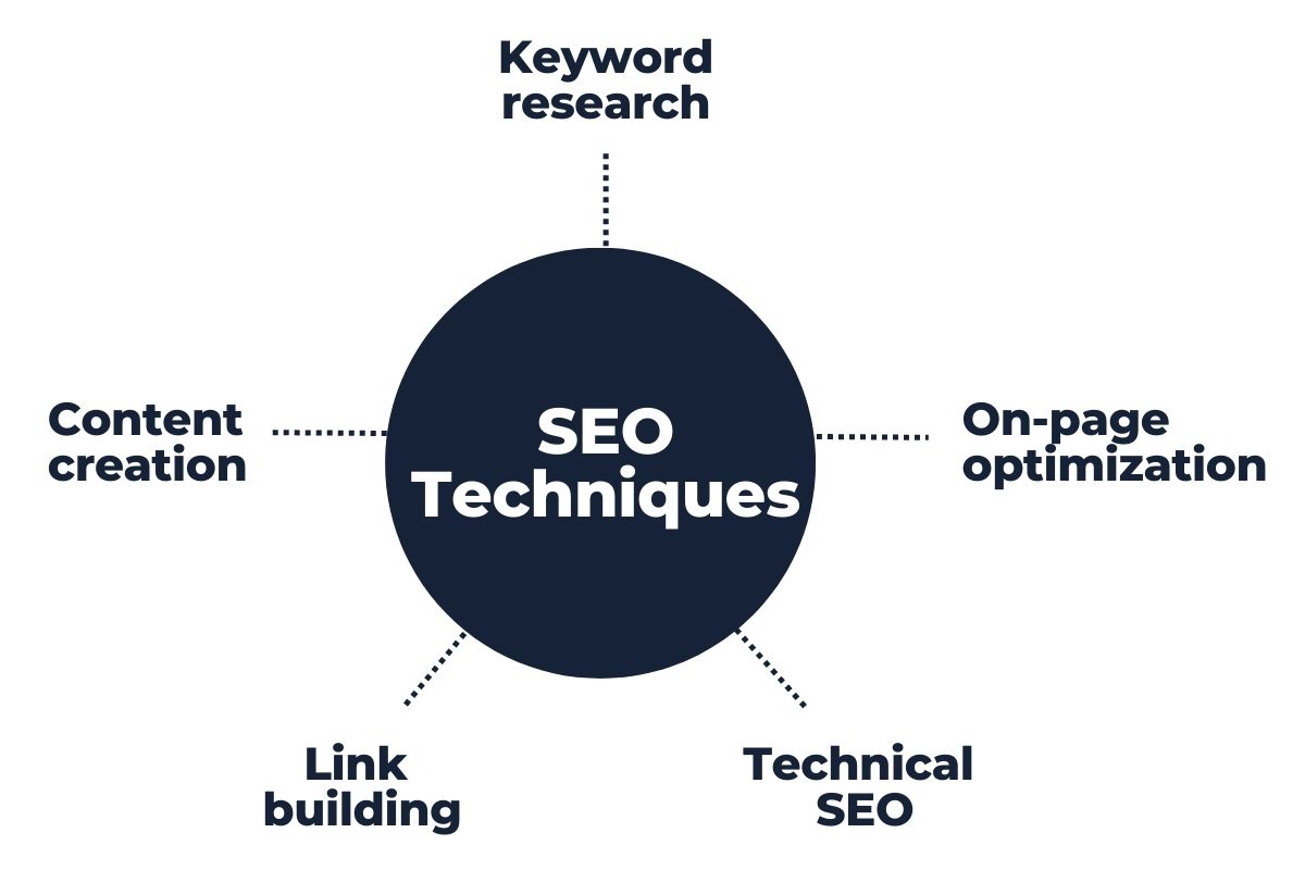 SEO techniques in digital marketing